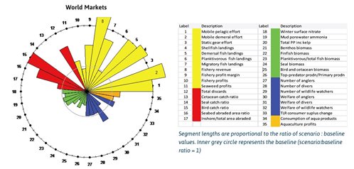 Diagram showing world markets